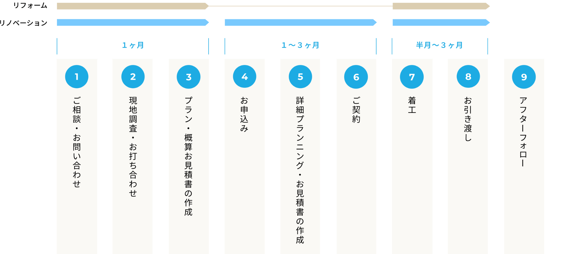 リフォームの流れ